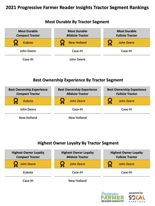 2021_Progressive_Farmer_Reader_Insights_Tractor_Awards