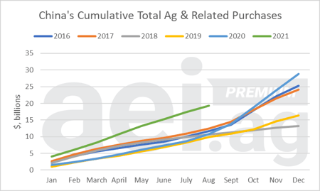 AEI - China Impact on global ag - Figure3.2021.10.18.