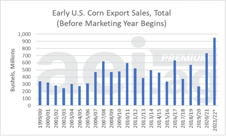 AEI - Corn & soybean Advance sales - Figure2.2021.10.18.-1024x621