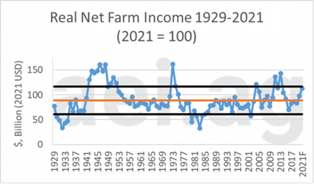 AEI - Real Net Farm Income 1929 to 2021 - Figure1.2021.10.18.