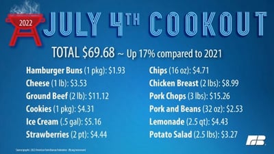 AFBF - July 4 2022 Food Cost Graphic