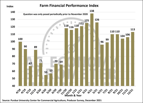 Ag Barometer - Chart - 12-21 Financial Perf Index