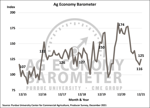 Ag Barometer - Chart - 12-21 Overall