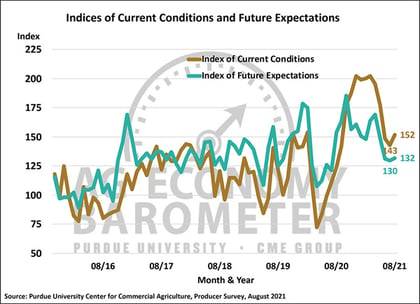 Ag Barometer - Chart - 8-21 - Current & Future