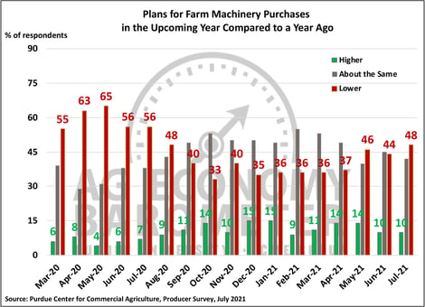 Ag barometer - Chart - 7-21 Machinery purch