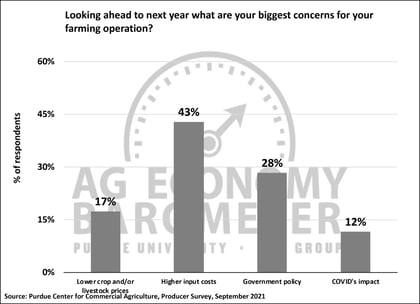 Ag barometer - Chart - 9-21 - Biggest concerns for your operation