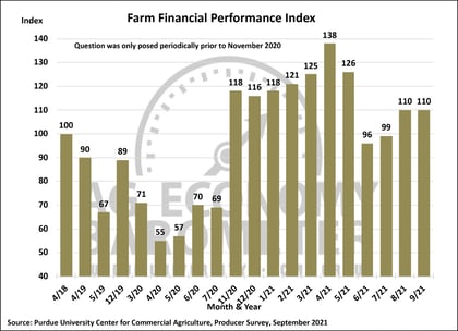 Ag barometer - Chart - 9-21 - Farm Financial performance index