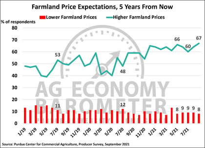 Ag barometer - Chart - 9-21 - Land prices in 5 years