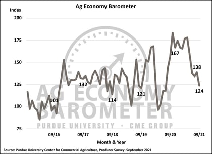 Ag barometer - Chart - 9-21 - Overall