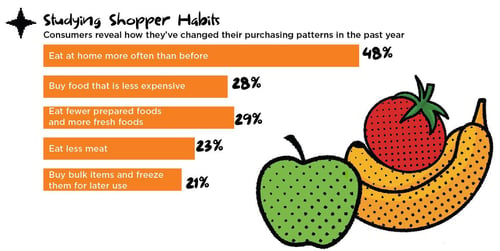 Consumer - shopping habits graph 2022