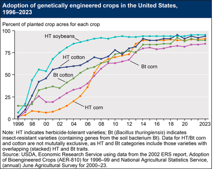 Crop - graph - percent of gmo seed adoption by crop 1996-2023