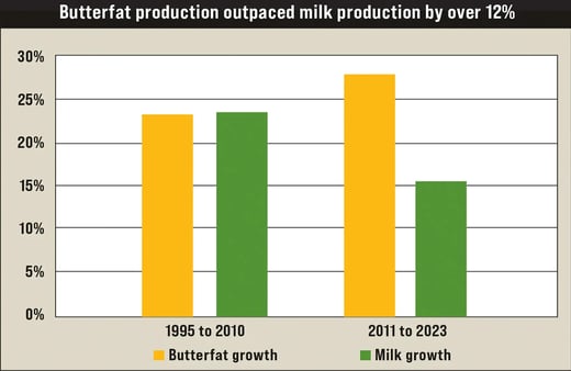 Dairy - Milk composition growth butterfat vs milk1995-2010 & 2011 - 2023