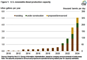 Diesel - EIA renewable diesel capacity proj 2022-2