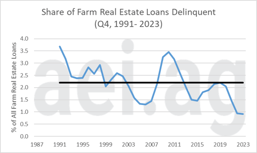 Farm - real estate loan delinquencies 1987-2023 Graph