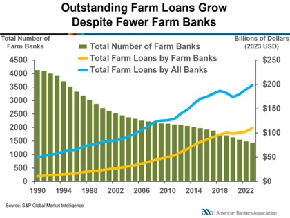 Farm Loans at Farm Banks - graph 2023