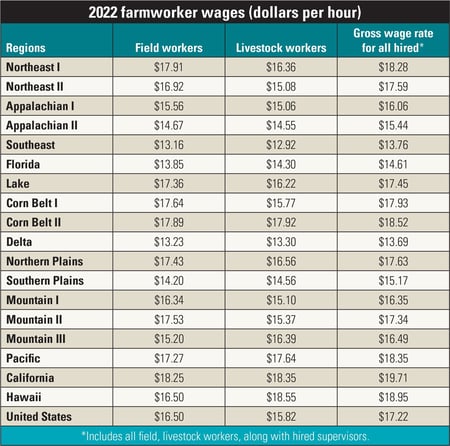 Farm labor wages  per hour by region 2022