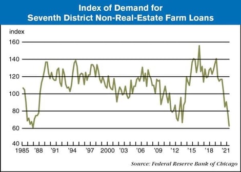 Fed - Chicago Index of Demand for loans