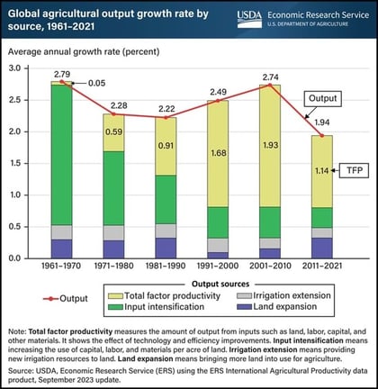 Global - Ag Productivity 1961-2021 by decade - bar graph