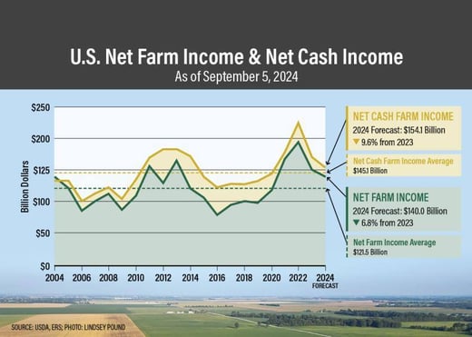 Graph - US net farm incom as of 9-3-24