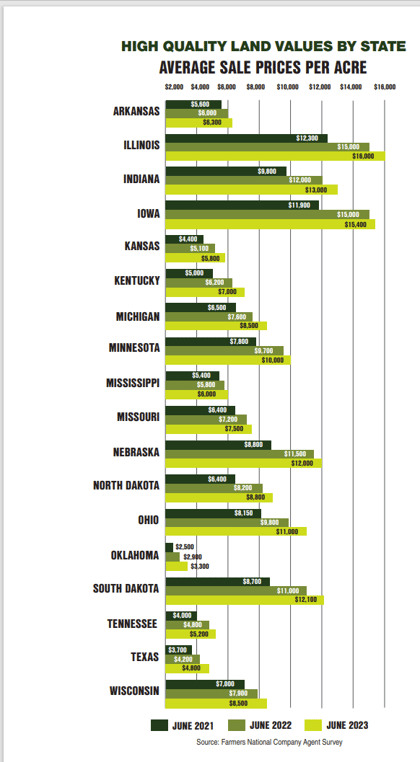 Land - High quality land values by state - 2021-2023