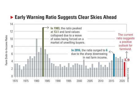 Land - early warning ratio