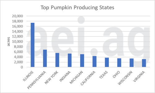 Pumpkins - chart of top production states