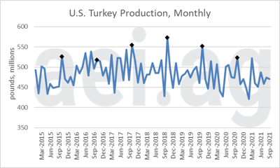 Turkey - U.S. Monthly Production graph