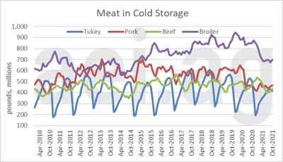 Turkey - all meat in storage graph