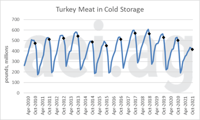 Turkey - meat in cold storage graph