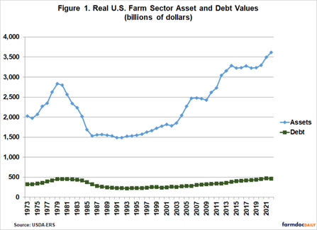 U.S. Farm Sector Asset & Debt Values graph 2012 - 2021