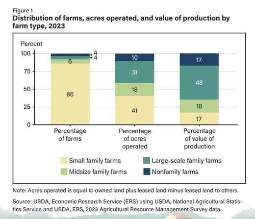 USDA - Distriution of farms-acres operated-percent of production bar chart 2024