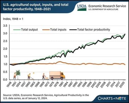 USDA - graph of ag input output & total productivity 1948-2020