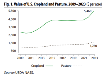 USDA - value of pasture and cropland 2023