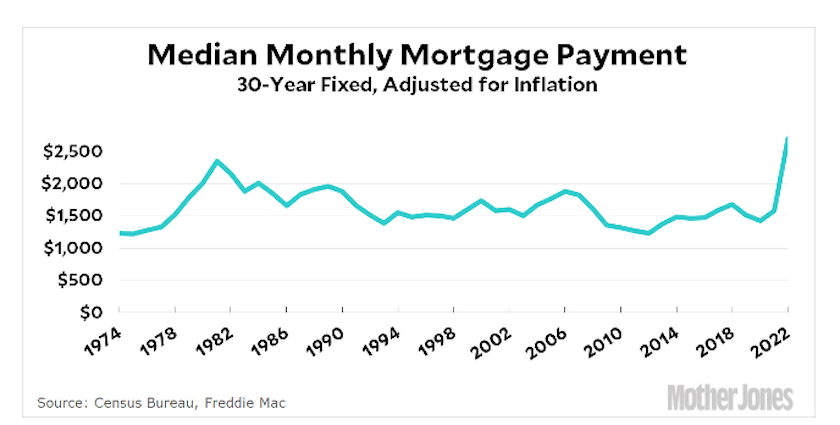 mortgage rates 1974-2022 graph