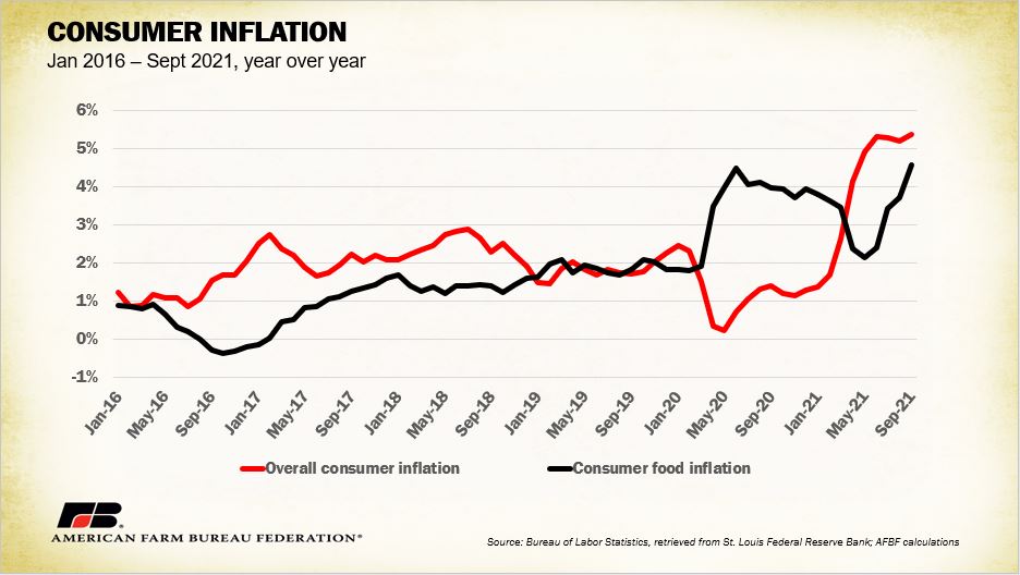 Consumer Inflation - AFBF chart