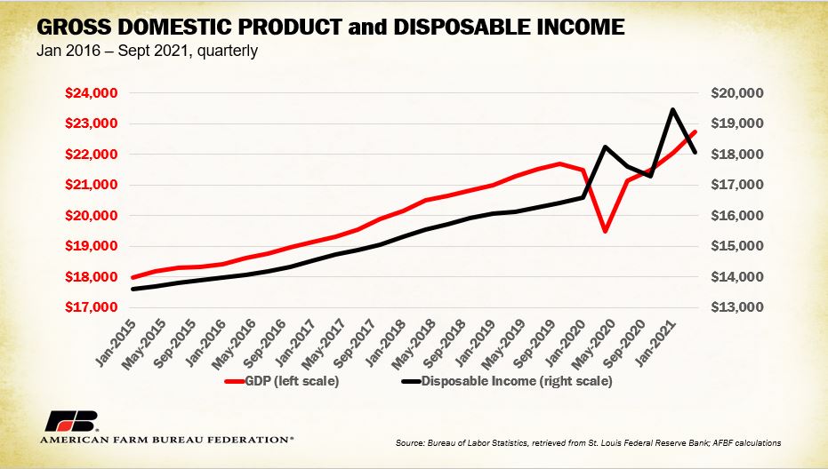 GDP & Disposable Income - AFBF chart