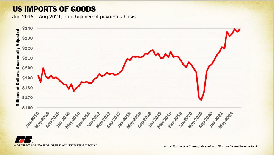 U.S. Import of Goods - AFBF chart